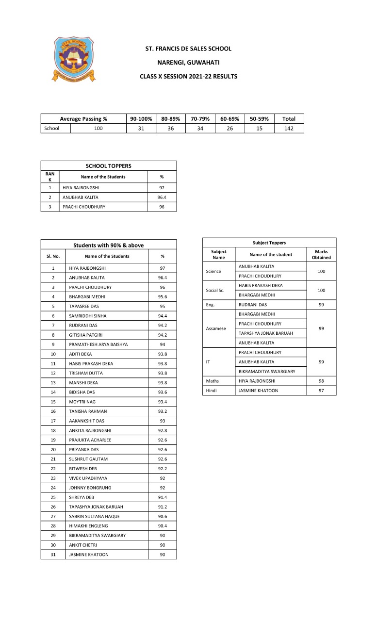 SFS-Guwahati Class X Result-image 2021
